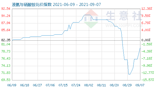 9月7日液氨與硝酸銨比價(jià)指數(shù)圖
