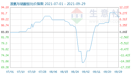 9月29日液氨與硝酸銨比價指數(shù)圖