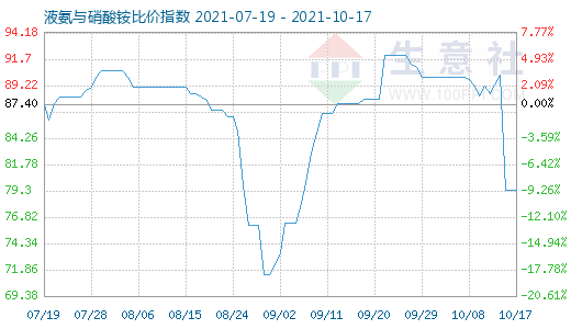 10月17日液氨與硝酸銨比價指數圖