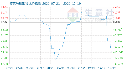10月19日液氨與硝酸銨比價指數圖