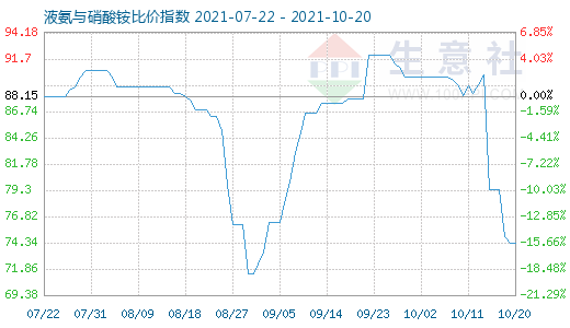 10月20日液氨與硝酸銨比價指數圖