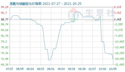 10月25日液氨與硝酸銨比價指數圖
