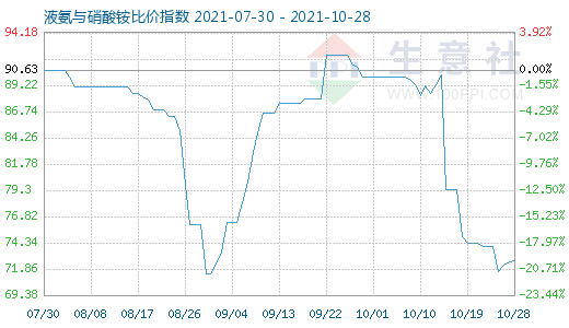 10月28日液氨與硝酸銨比價指數圖