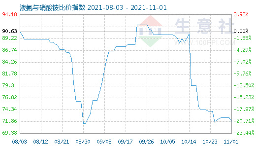 11月1日液氨與硝酸銨比價(jià)指數(shù)圖