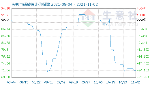 11月2日液氨與硝酸銨比價指數圖