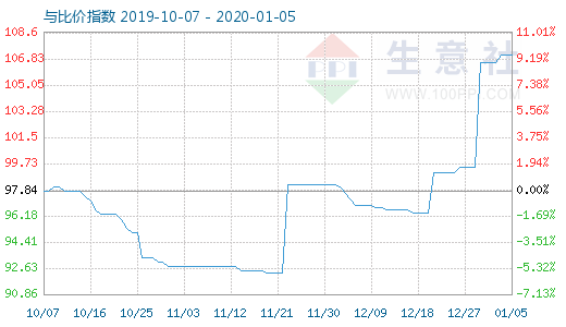 1月5日木漿與粘膠短纖比價指數圖