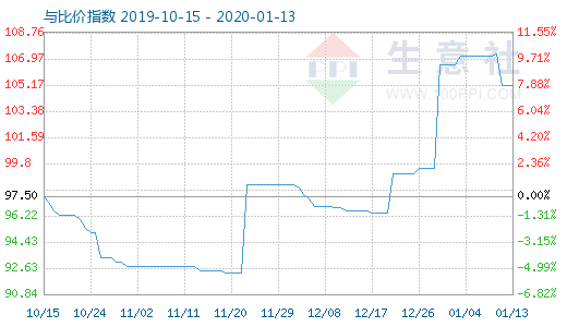 1月13日木漿與粘膠短纖比價指數圖