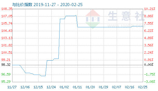 2月25日木漿與粘膠短纖比價指數圖