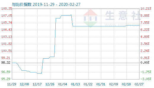 2月27日木漿與粘膠短纖比價指數圖