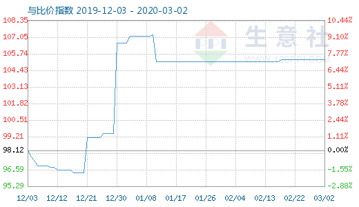 3月2日木漿與粘膠短纖比價指數圖