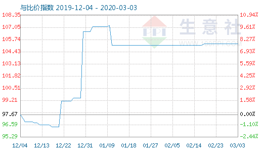 3月3日木漿與粘膠短纖比價指數圖