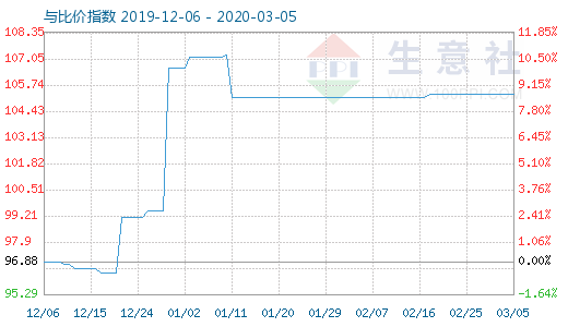 3月5日木漿與粘膠短纖比價指數圖