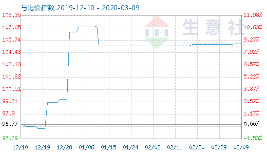 3月9日木漿與粘膠短纖比價指數圖