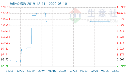 3月10日木漿與粘膠短纖比價指數圖