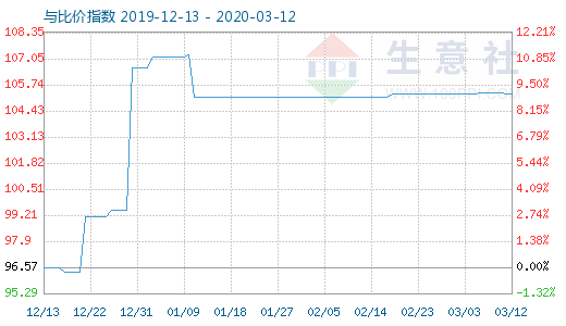 3月12日木漿與粘膠短纖比價指數圖