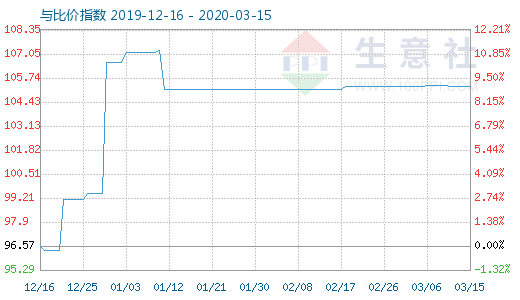 3月15日木漿與粘膠短纖比價指數圖