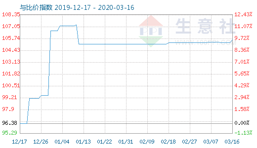 3月16日木漿與粘膠短纖比價指數圖