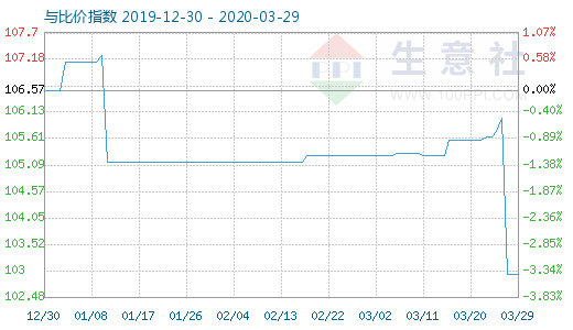 3月29日木漿與粘膠短纖比價指數圖