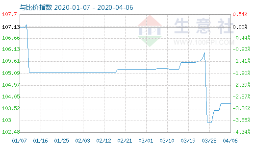 4月6日木漿與粘膠短纖比價指數圖