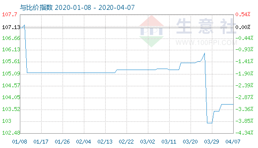 4月7日木漿與粘膠短纖比價指數圖
