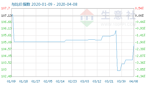 4月8日木漿與粘膠短纖比價指數圖
