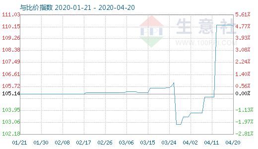 4月20日木漿與粘膠短纖比價指數圖