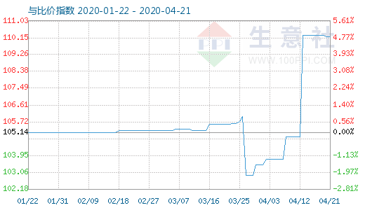 4月21日木漿與粘膠短纖比價指數圖