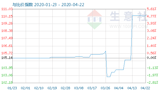 4月22日木漿與粘膠短纖比價指數圖
