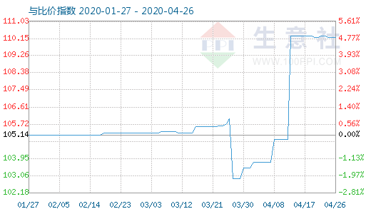 4月26日木漿與粘膠短纖比價指數圖