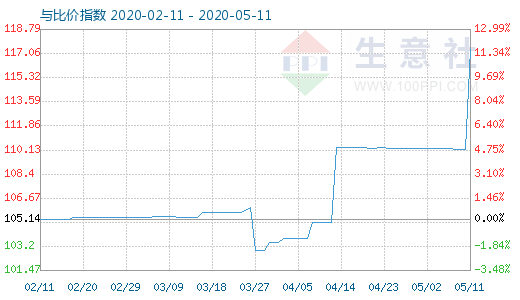 5月11日木漿與粘膠短纖比價指數圖