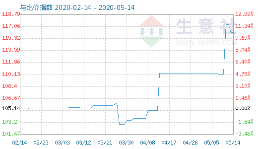 5月14日木漿與粘膠短纖比價(jià)指數(shù)圖