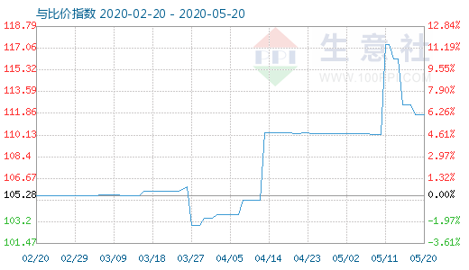 5月20日木漿與粘膠短纖比價指數圖