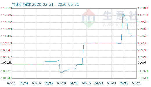 5月21日木漿與粘膠短纖比價指數圖
