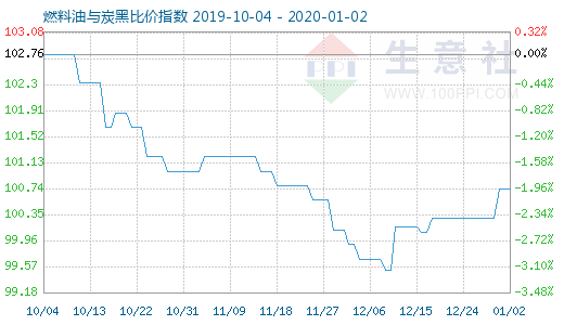 1月2日燃料油與炭黑比價指數圖