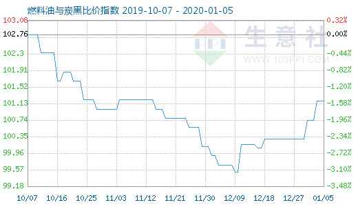 1月5日燃料油與炭黑比價(jià)指數(shù)圖