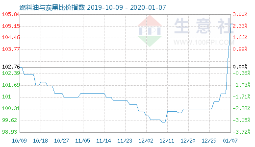 1月7日燃料油與炭黑比價指數圖