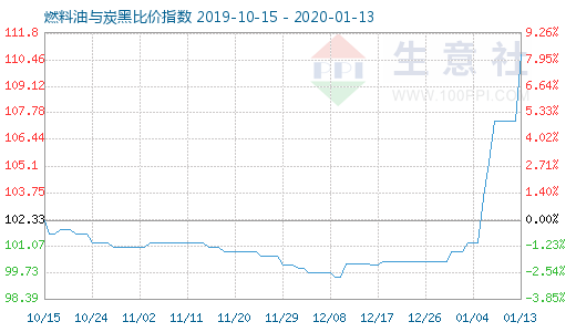 1月13日燃料油與炭黑比價指數圖