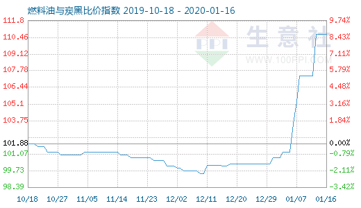 1月16日燃料油與炭黑比價指數圖