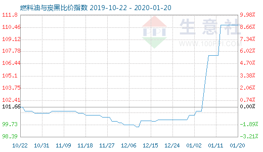1月20日燃料油與炭黑比價指數圖
