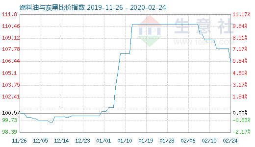 2月24日燃料油與炭黑比價指數圖