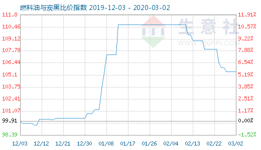 3月2日燃料油與炭黑比價指數圖