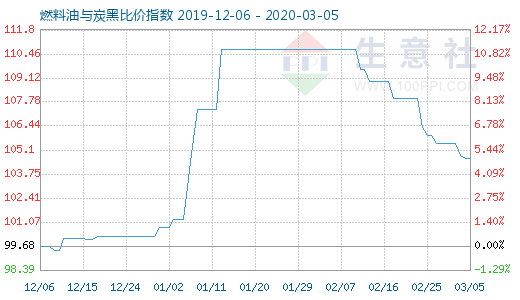 3月5日燃料油與炭黑比價(jià)指數(shù)圖
