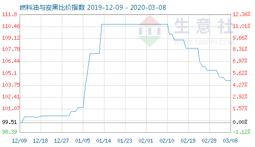 3月8日燃料油與炭黑比價指數圖