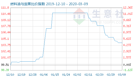 3月9日燃料油與炭黑比價指數圖