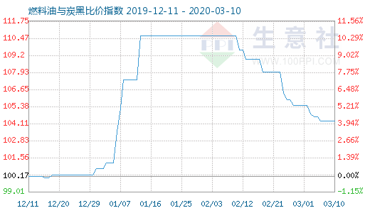 3月10日燃料油與炭黑比價指數圖