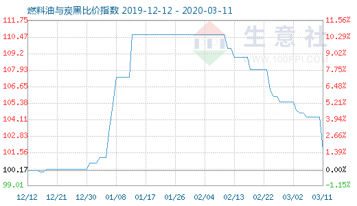 3月11日燃料油與炭黑比價指數圖