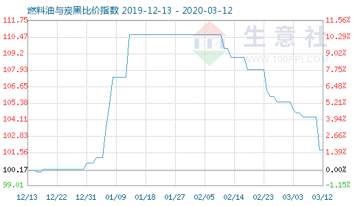 3月12日燃料油與炭黑比價指數圖