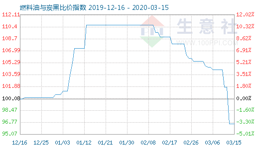 3月15日燃料油與炭黑比價指數(shù)圖