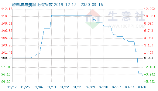 3月16日燃料油與炭黑比價(jià)指數(shù)圖