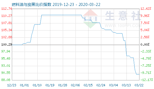 3月22日燃料油與炭黑比價指數圖